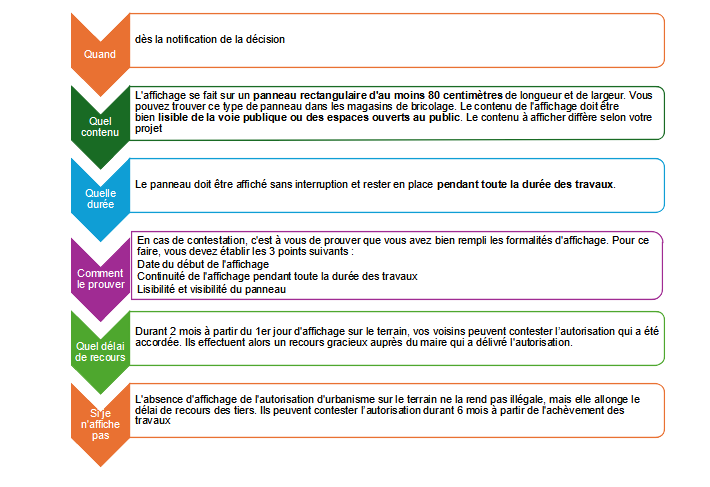 Affichage du permis