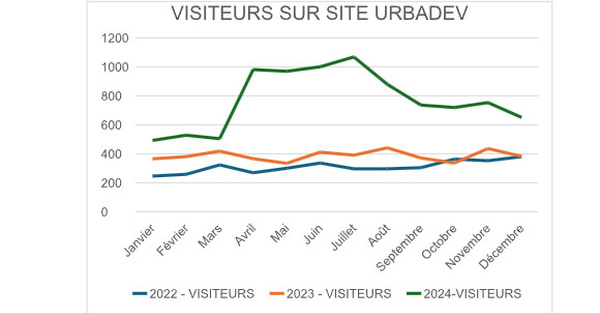 Bilan annuel